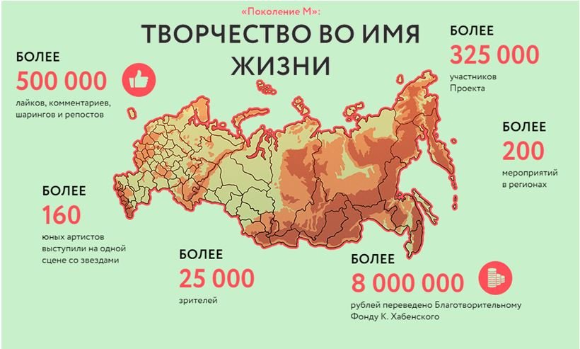 Благотворительные проекты мтс