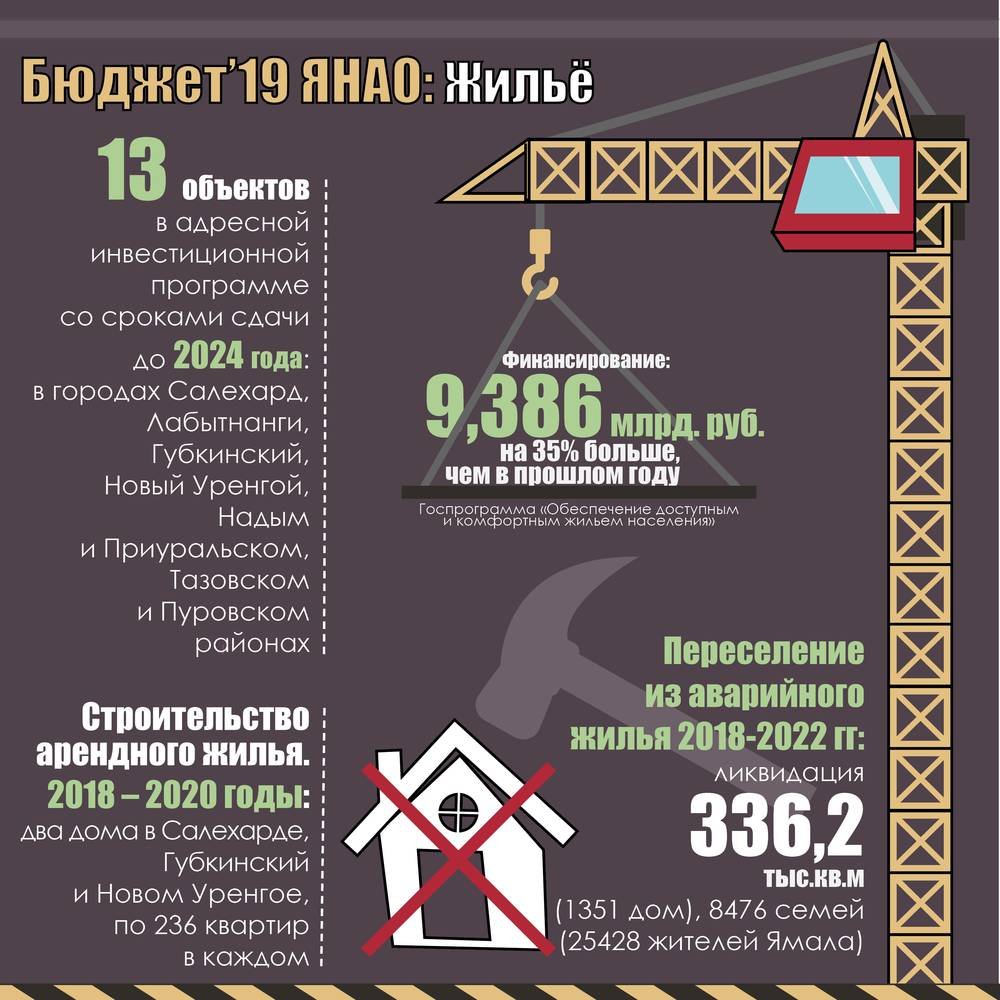 На Ямале приняли прорывной бюджет » Информационное агентство МАНГАЗЕЯ