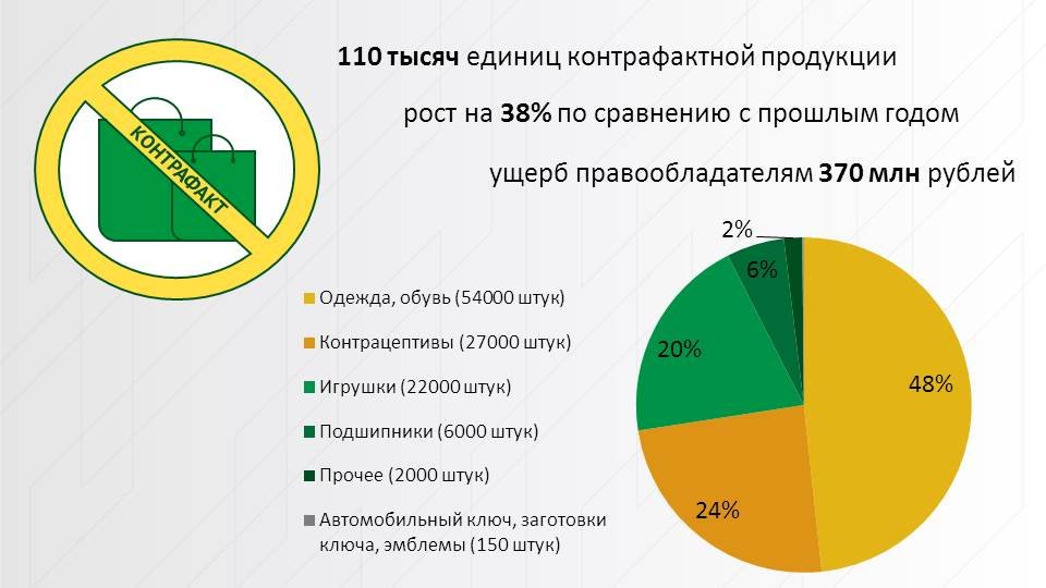 Выявленная продукция. Контрафакт статистика. Контрафактная продукция статистика. Статистика контрафактной продукции в России 2020. Инфографика контрафакт.